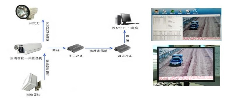 High Speed Violation Capture Fixed HD Capture Display and Traffic Light Intersection Capture Radar Velocimeter