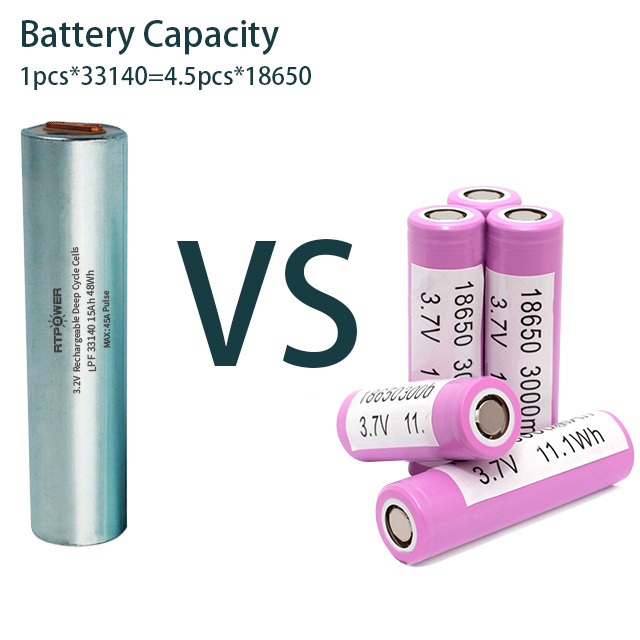 Gotion Fast delivery Brand New 33140 3.2v 15ah lifepo4 battery cell 18650 lifepo4 battery lithium iron phosphate battery