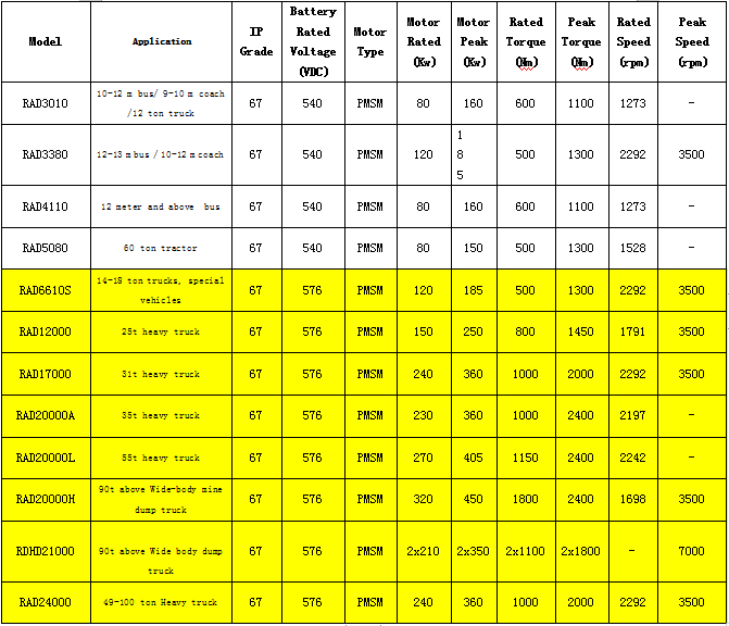 PMSM motor EV conversion kit electric car conversion kit controller battery 60/120kW 5000rpm for 10m bus