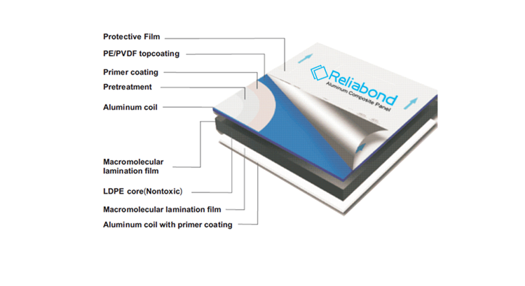 Dibond 3/4 MM Aluminium Composite Panel ACP/ACM For Interior