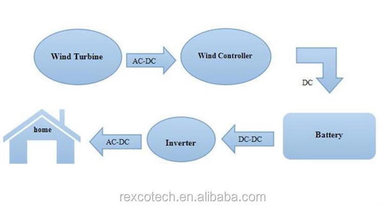 High quality wind turbine generator 2kw low speed wind turbine 2000w 96v 48v wind generator