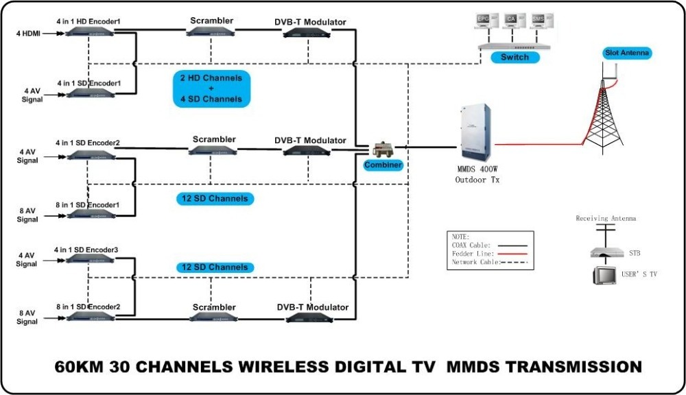 HD SD digital wireless tv broadcasting system DVB-T DVB-S system