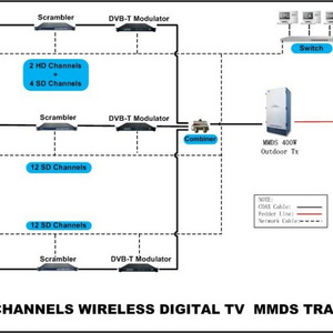 HD SD digital wireless tv broadcasting system DVB-T DVB-S system