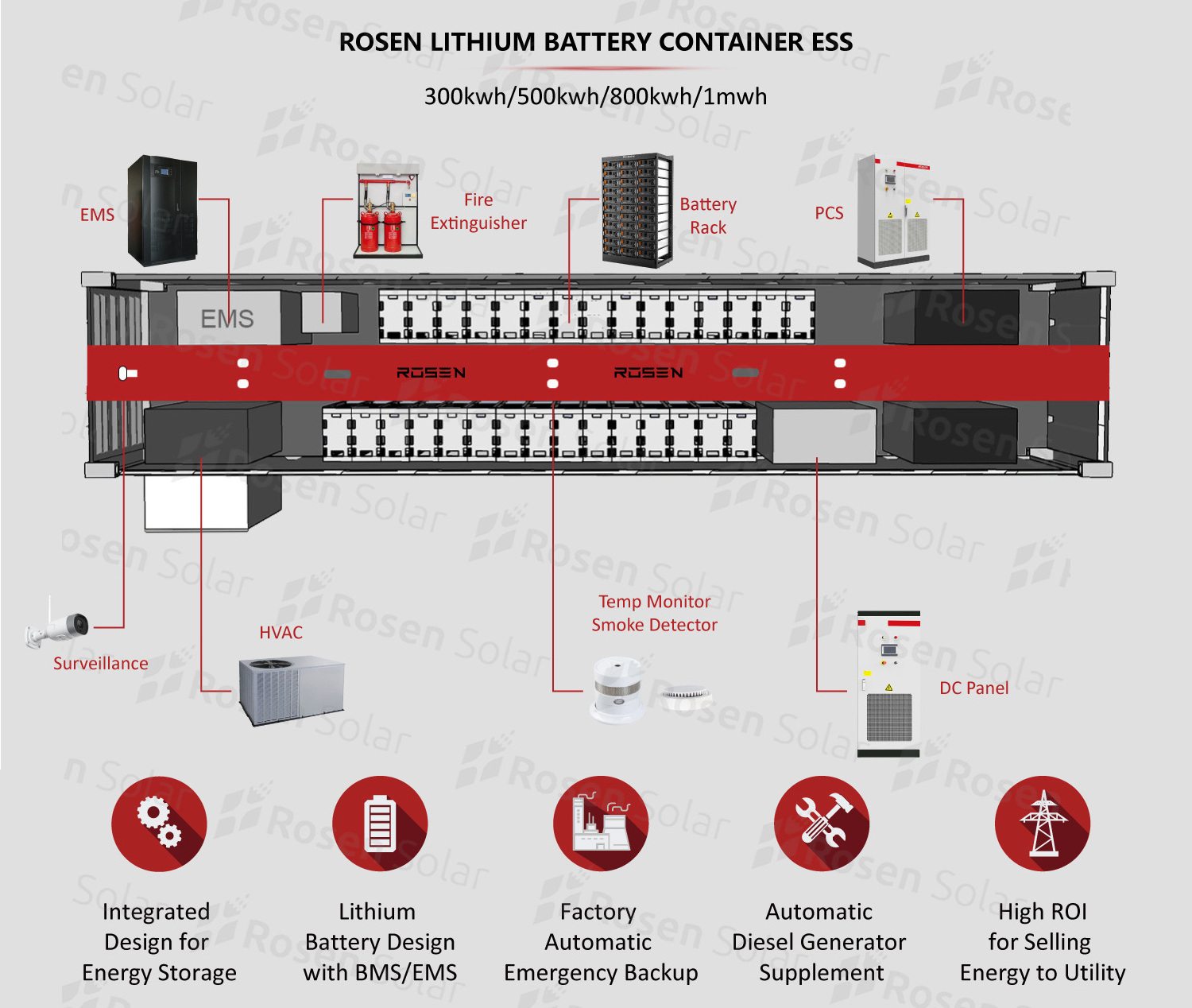 Rosen Energy Storage 100KW 150KW 300kwh 500kwh Hybrid Lithium Battery Solar Power System On Off Grid ESS