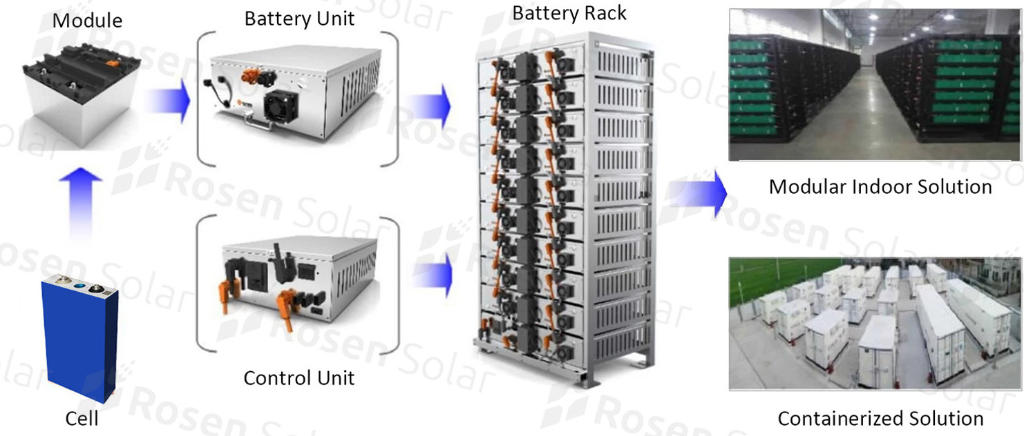 Rosen Energy Storage 100KW 150KW 300kwh 500kwh Hybrid Lithium Battery Solar Power System On Off Grid ESS