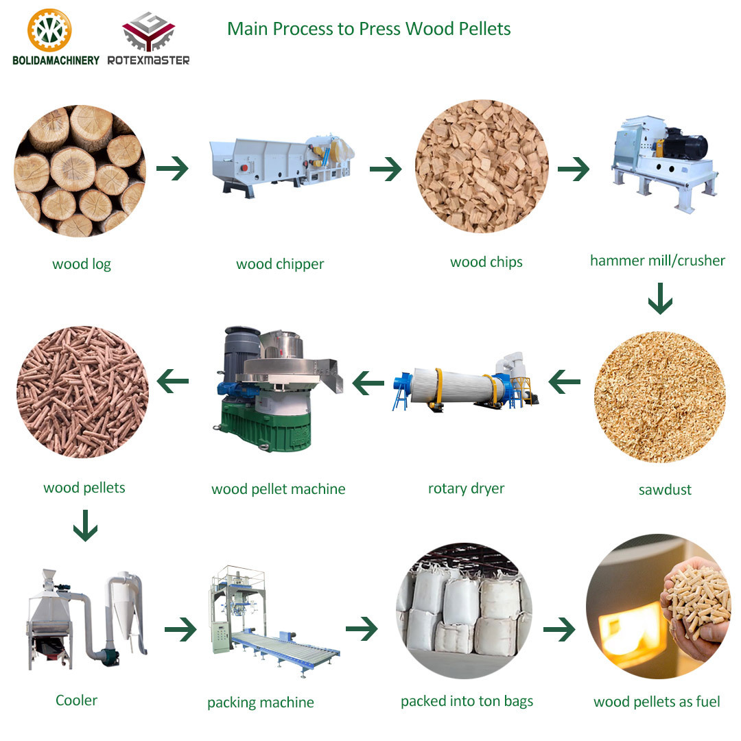 Industrial High Efficiency Biomass Wood Sawdust Rice Husk Straw Wood Pellet Mill Pelletizer Machine Pellets Making Machine