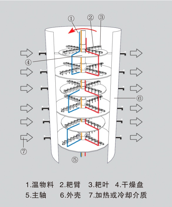 Tobacco chocolate powder Drying Machine absorbent resin dextrin fish meal dryer helical Disc Plate Tray Dryer