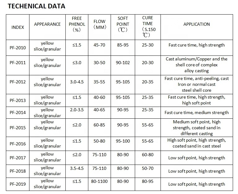 Coated Sand Phenolic Resin