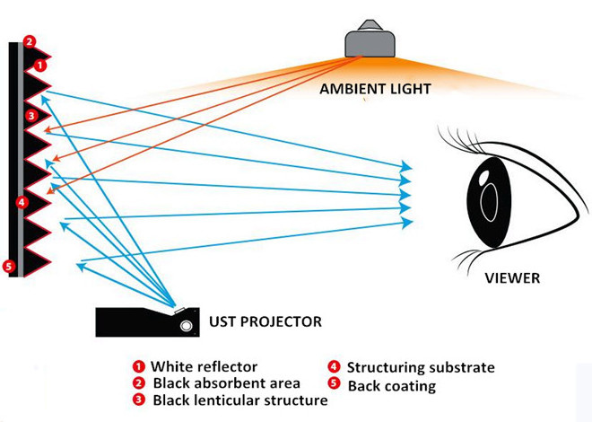 100 Inch 8K HD Movie UST ALR Electric Motor Floor Rising Projection Display Screen For Ultra Short Throw Laser TV Projector 16:9