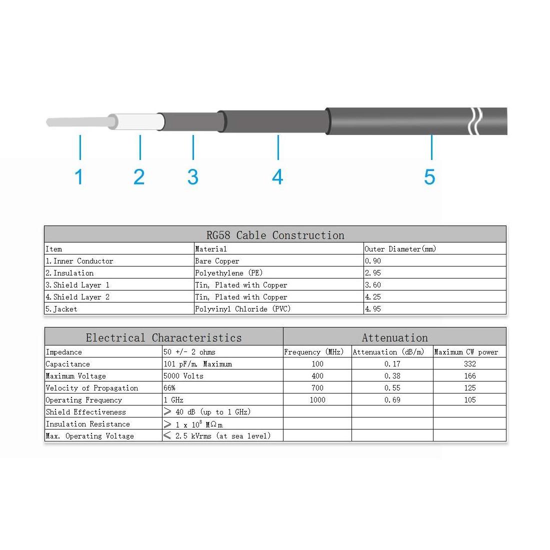 RG58 Coaxial Cable with BNC Male to BNC Male Connectors 50 Ohm