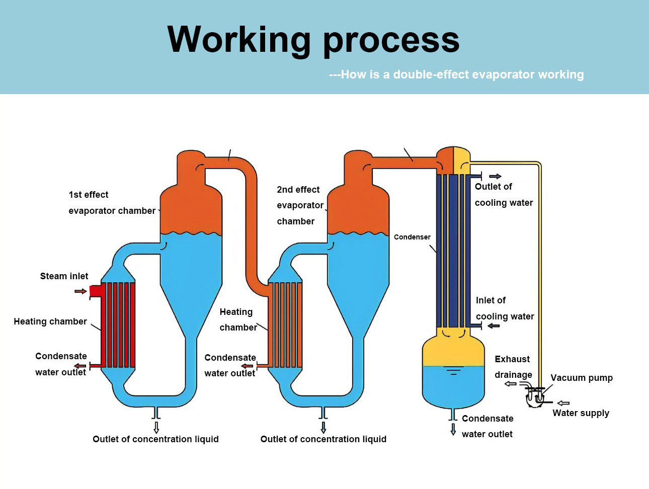 High quality single effect evaporator for milk processing food industry