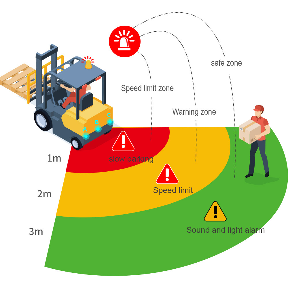 Factory industrial vehicles forklift collision sensor alarm radar personnel proximity detection system with ultrasonic radar