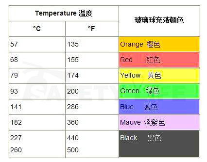 Orange glass bulb types of upright firefighting sprinkler