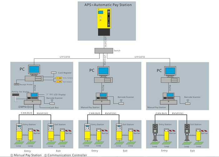 Intelligent Parking Automatic Ticket With Barrier Gate For Car Park And Parking Guidance System