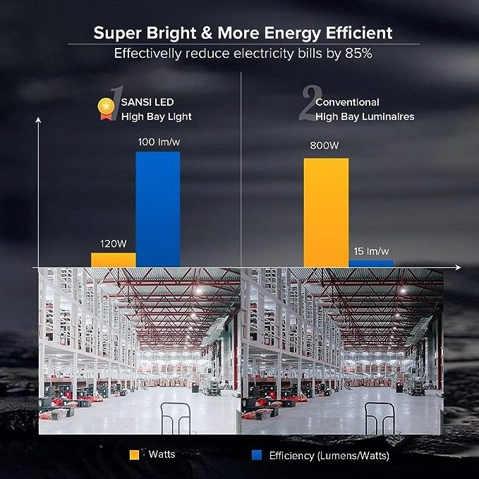 SANSI LED High Bay Shop Light 120/200W (800W/1300W MH/HPS Eqv.), 1 Pack 12000/20000 Lumens 5000K UFO LED High Bay Light