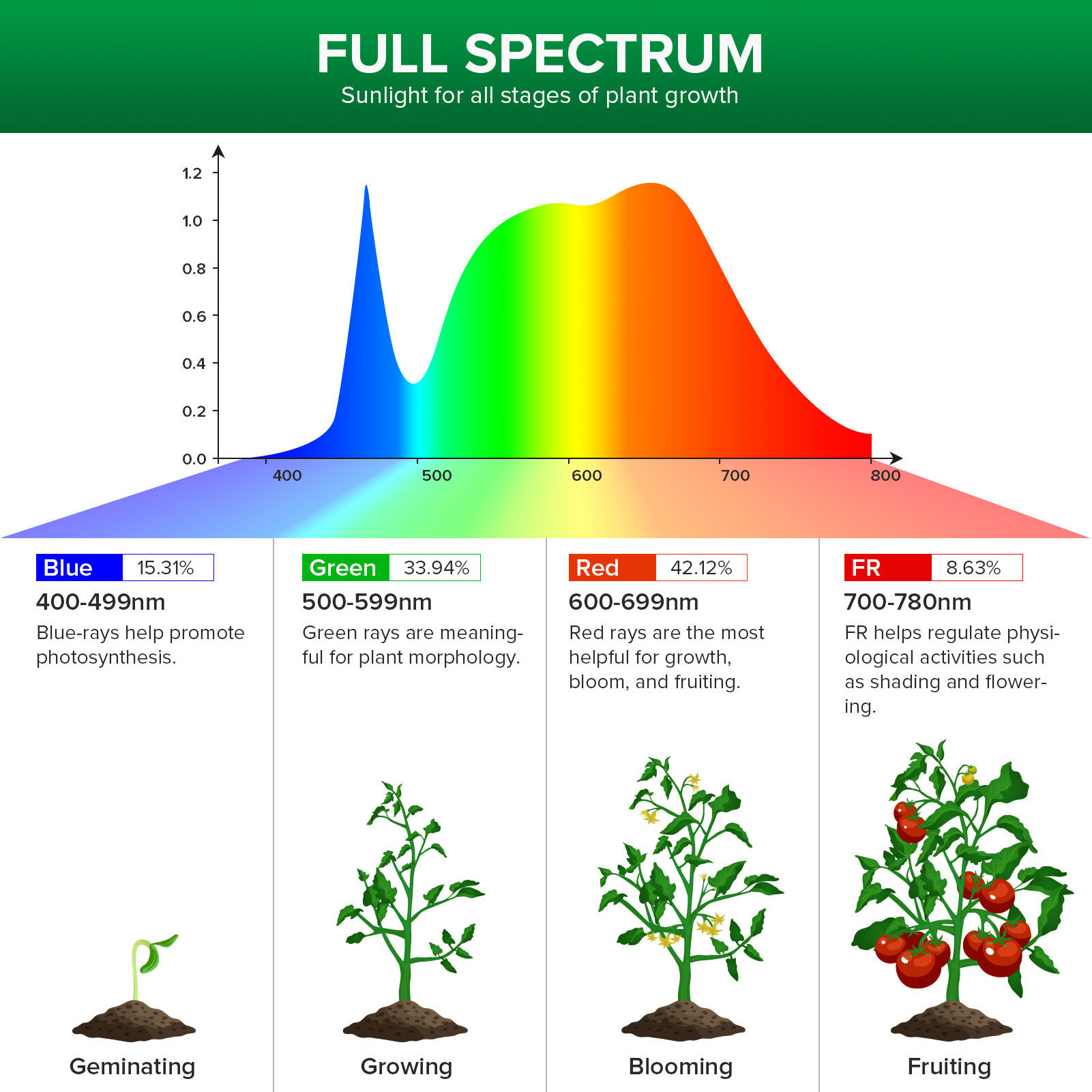 SANSI Hydroponic Reflector 240W 60w indoor plant Full grow spectrum chips indoor growing tent coc led grow light