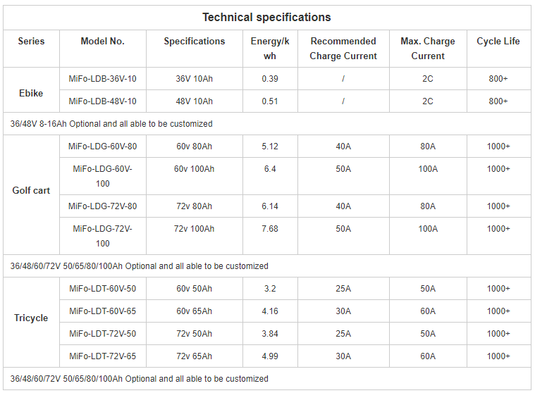 Efficient 48V Lithium Battery Packs 100Ah for Telecom Applications