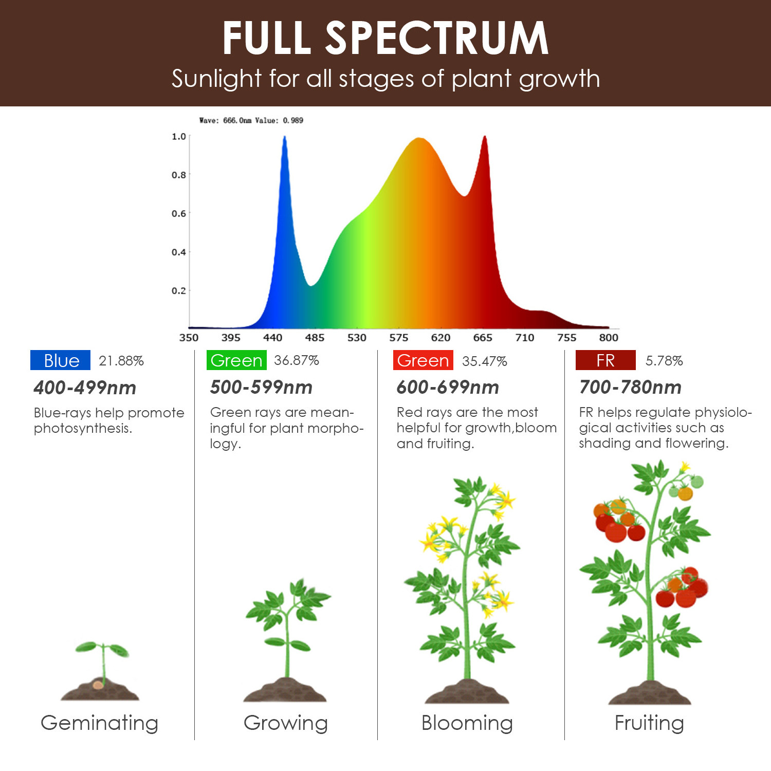 PAR38 led grow light bulb E27 full spectrum samsung grow light hydroponics grow 25W diy grow light