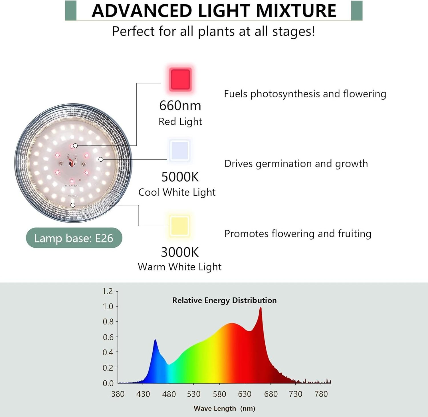 IMVSINCERE outdoor grow light IP44 string E27 E26 led grow light daisy chain grow bulb