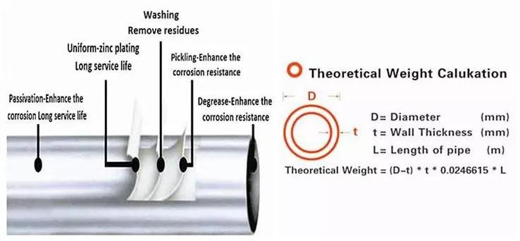 Hot Dipped Galvanized Iron round pipe for greenhouse building construction Galvanized Steel Tube pipe