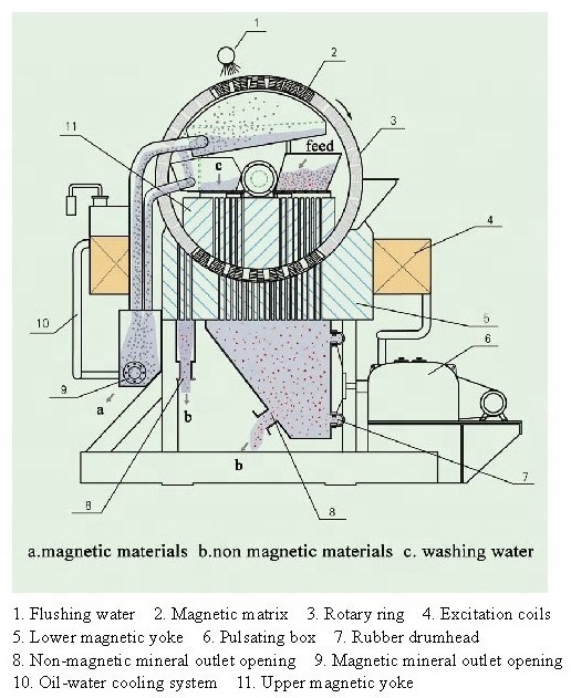 Wet High Gradient Magnetic Mineral Separator for Chrome/ Tungsten/ Manganese Ore/ ilmenite