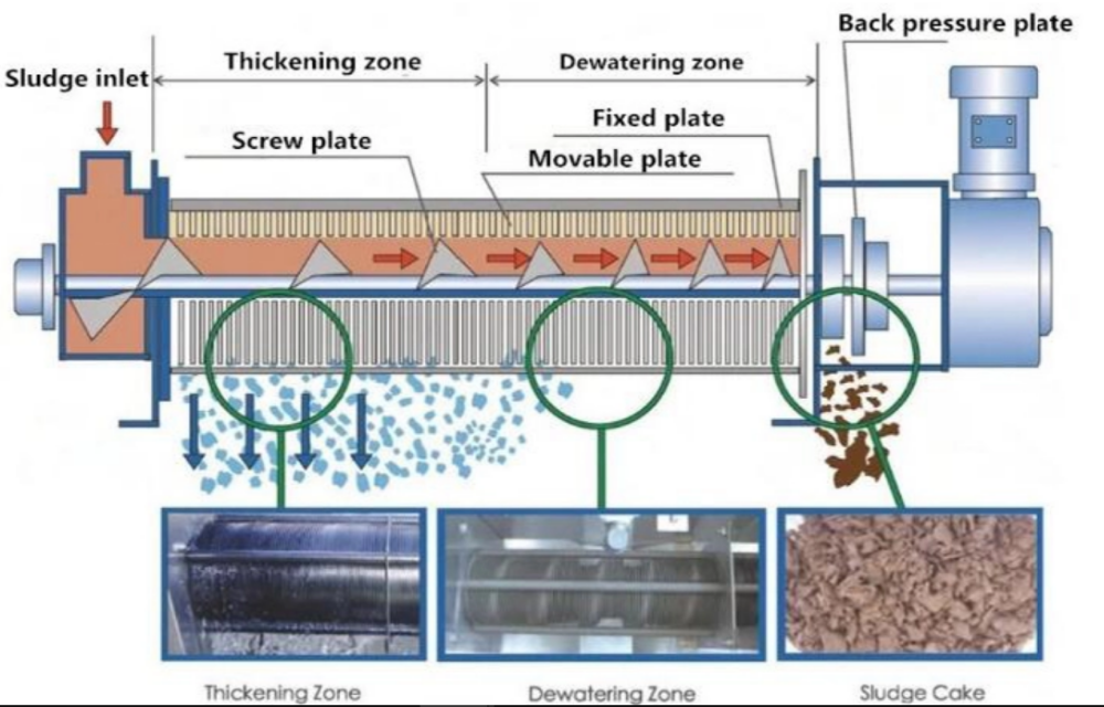 Cassava, Vinasse, Coconut Palm Oil Sludge Filter Screw Press Dewatering Machine For Oily Waste Treatment