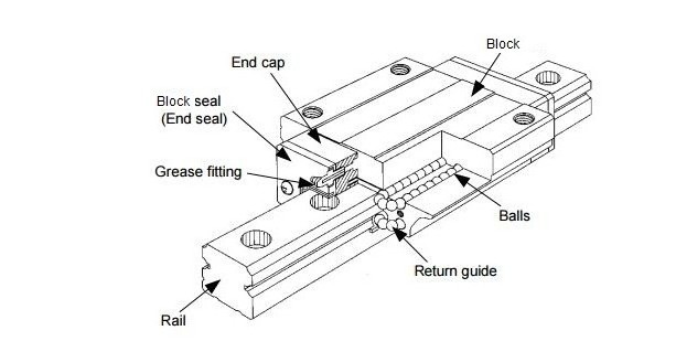 heavy duty curved Linear Guide Rail, linear motion system 1500mm Linear bearing Rail