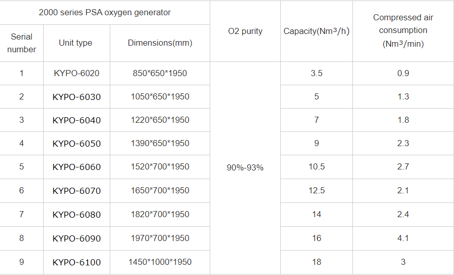 Psa Oxygen Generator Medical Hospital Use China Cylinder Filling Industrial Gas 5L Concentrator With System 2021 Oxigen Plant