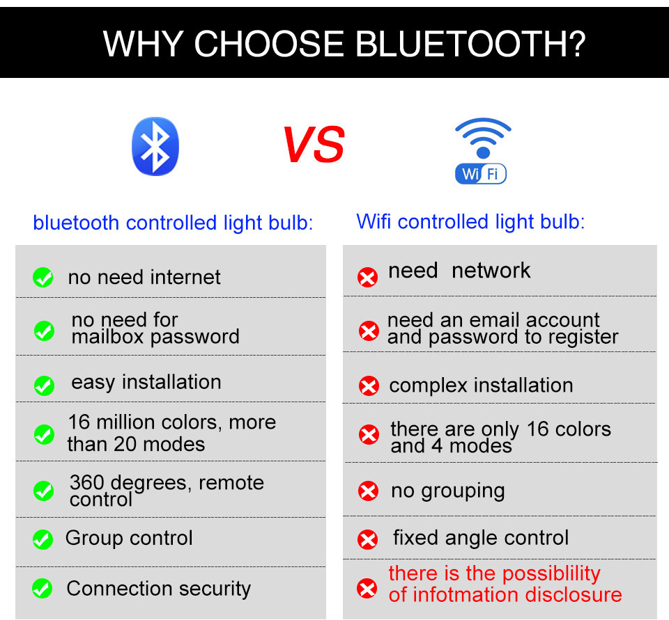 A60 Smart RGB WW CW Light Bulb Wifi Alexa E27 B22 10W Tuya APP Remote Control Light LED Bulb