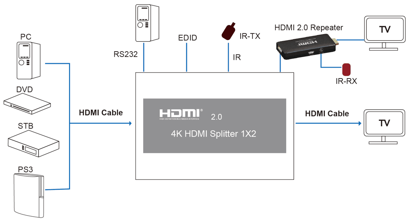 HDMI 2.0 & HDCP 2.2 3D HDMI Splitter 1 in 2 out port HDMI Splitter 1x2 with IR extension EDID