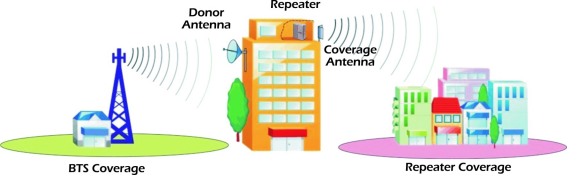 High gain GSM900&LTE1800 Dual Band Selective RF Repeater