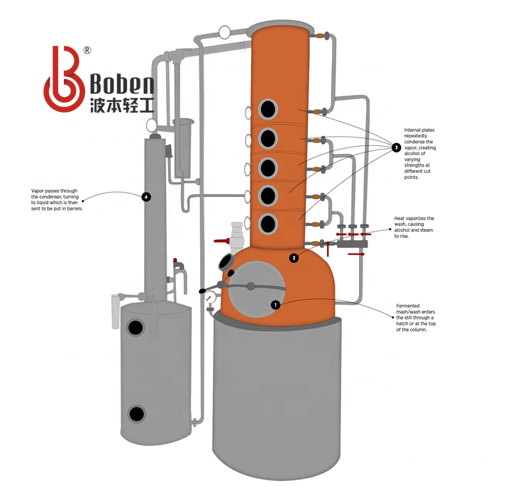 Steam Jacketed Tank/Boiler With Copper Distiller Column and Mixer/Agitator for Distillation Equipment