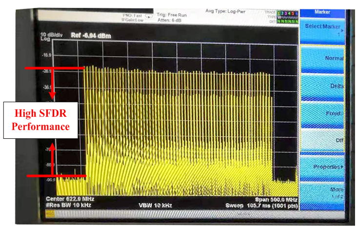 Multi Channel  IP to  Analog RF Modulator