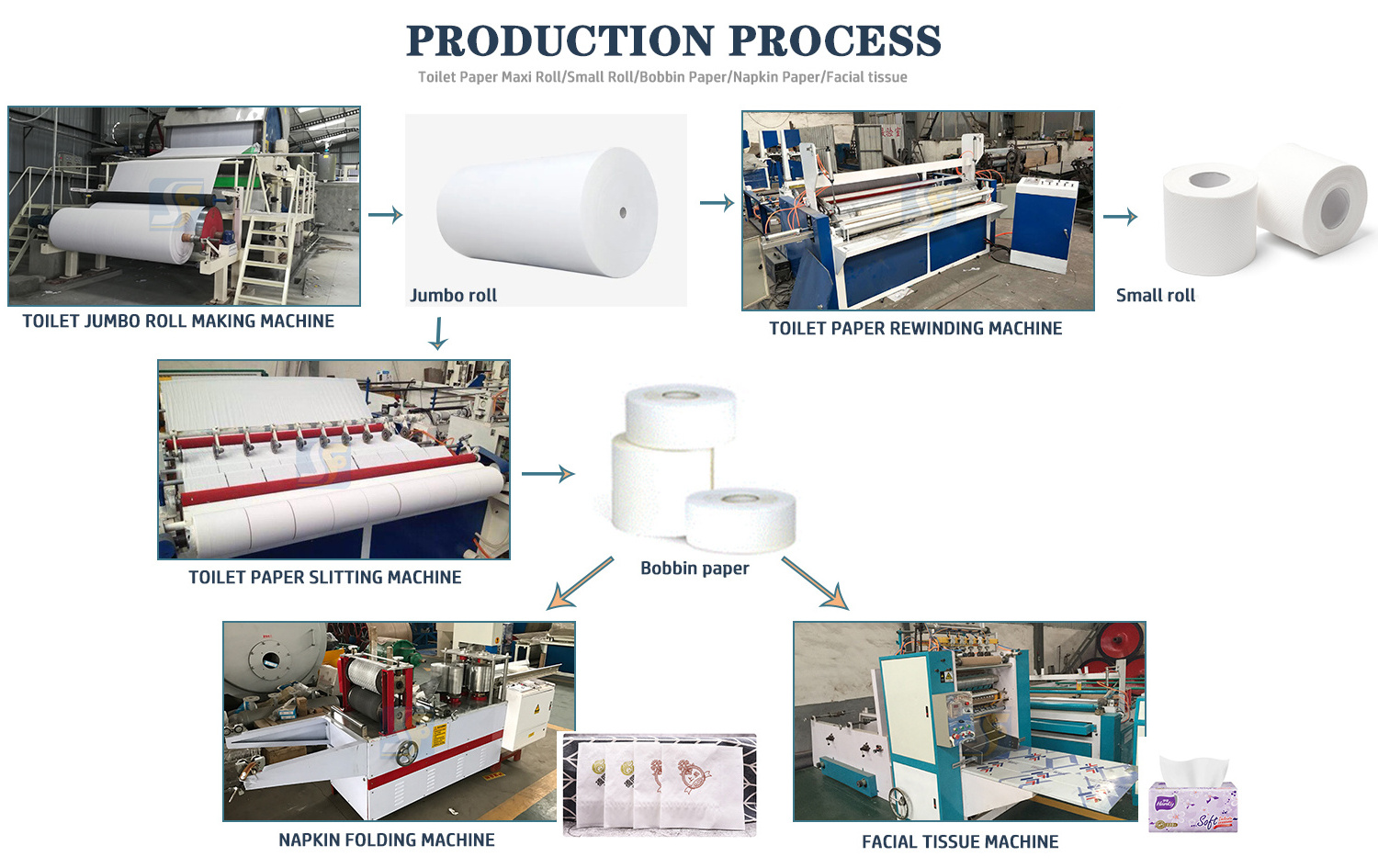 Waste paper recycling equipment/tissue roll making machine price/toilet tissue manufacturing machine