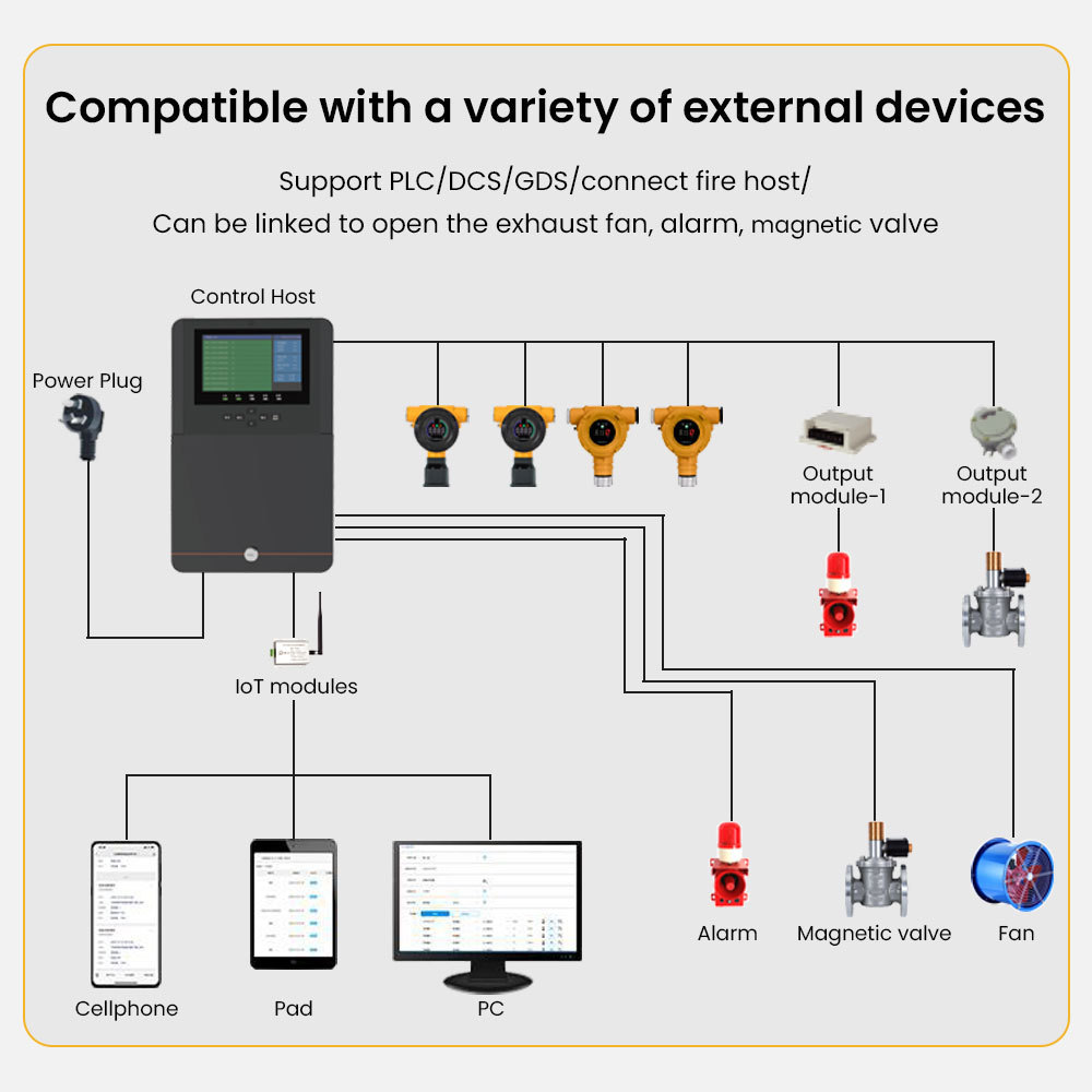 industrial fixed point type wired IoT 4-20ma flammable toxic phosphine ph3 O2 H2S hydrogen sulfide gas analyzer alarm detector