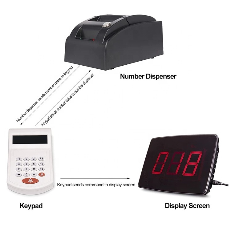 wireless intelligent queue ticketing and calling queue management system for medical center clinic restaurant and bank