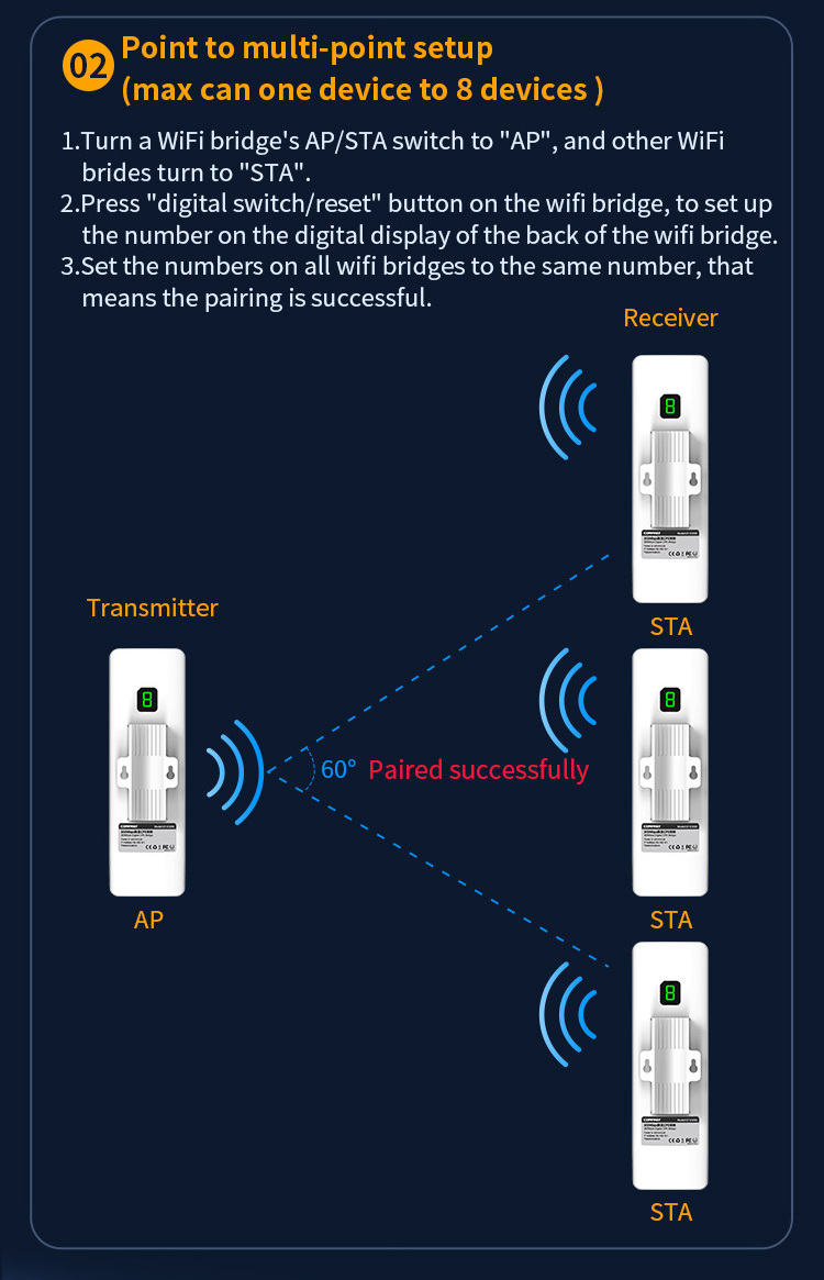 2.4GHz 300Mbps Wireless Transmitter and Receiver for Wireless Long Range Data Communication WiFi Bridge Outdoor CPE CF-E315D