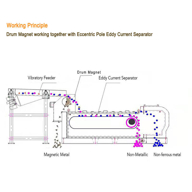 eddy current separator & Drum Magnet separated ferrous alloy copper aluminum nonferrous or recycling industryECS65P