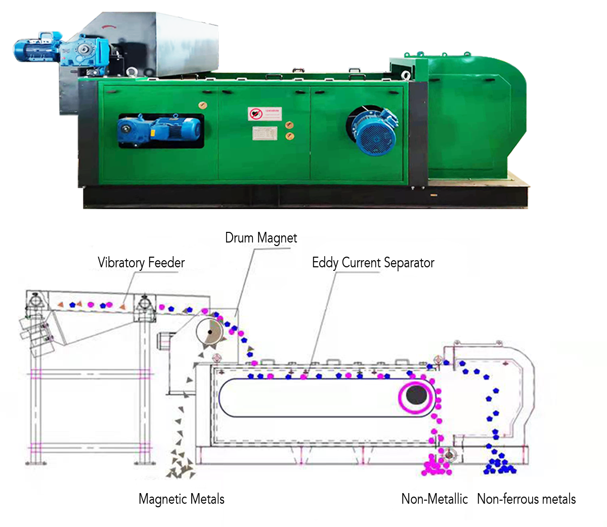 Eddy Current  Separator for recovery of coarse to fine non-ferrous metals from slag from waste incineration plants