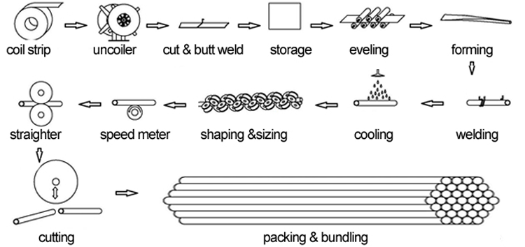 GI Carbon Steel Iron Pipe Making Machine Production Line 8-219 mm welding steel ERW Pipe Mill