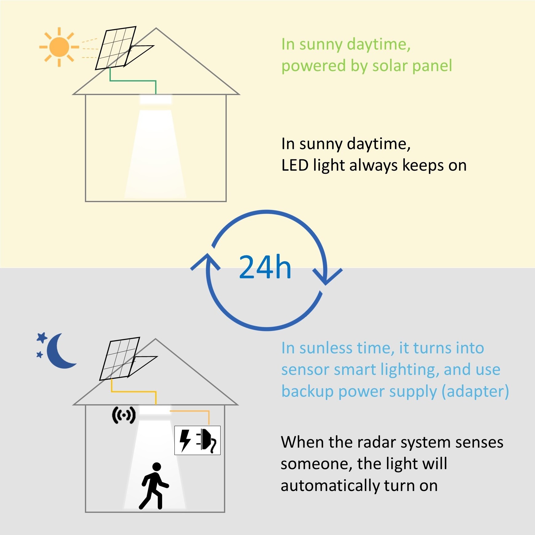 Solar Sensor Natural Lights Tubular Skylight Indoor Solar Home Lighting System Roof LED Tube Skylights for Homes with Battery