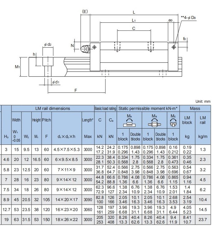 SHS45LV1SS heavy duty linear guide rail SHS45LV curved linear guide