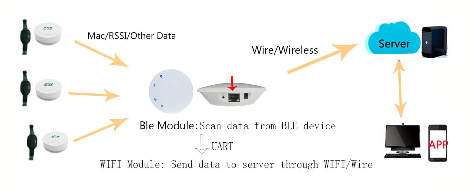 oem 50meter long range 64 bit mqtt bluetooth 4.2 wireless ble wifi iot beacon gateway device