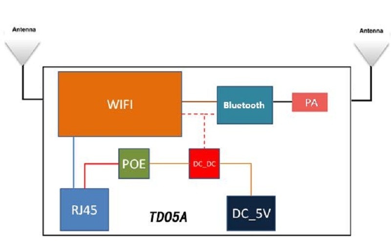 oem 50meter long range 64 bit mqtt bluetooth 4.2 wireless ble wifi iot beacon gateway device