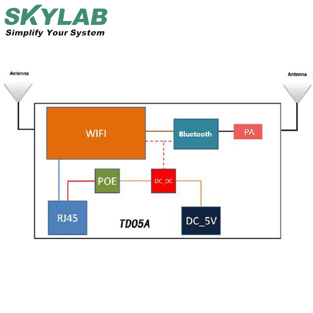 SKYLAB high quality Long Range BLE 5.0 Eddystone iBeacon Wifi Gateway