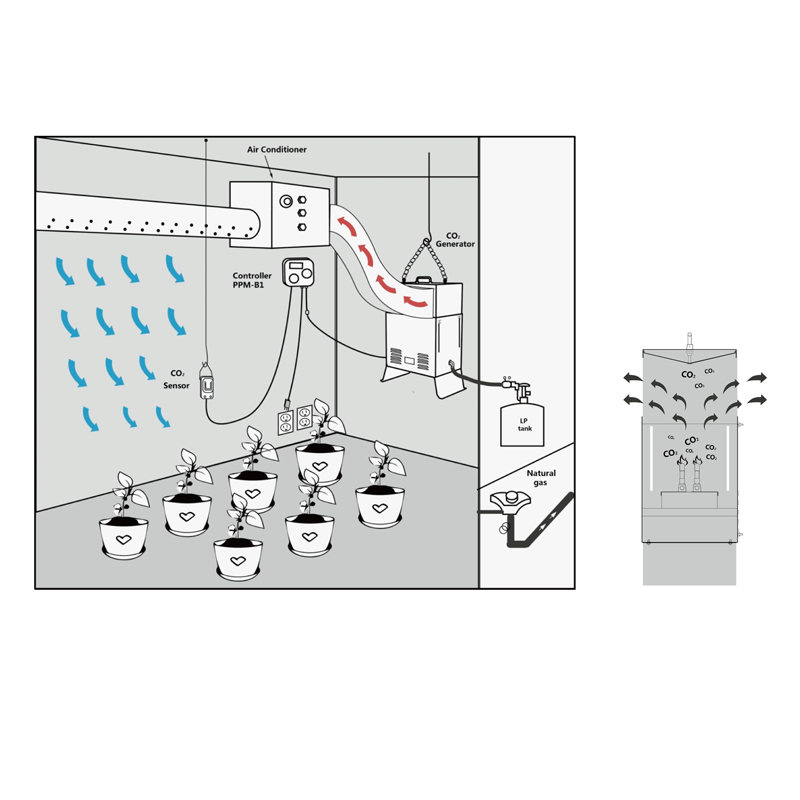 Skyplant Gas Electronic Carbon Dioxide Burner Hydroponic 4 Burners CO2 Generator