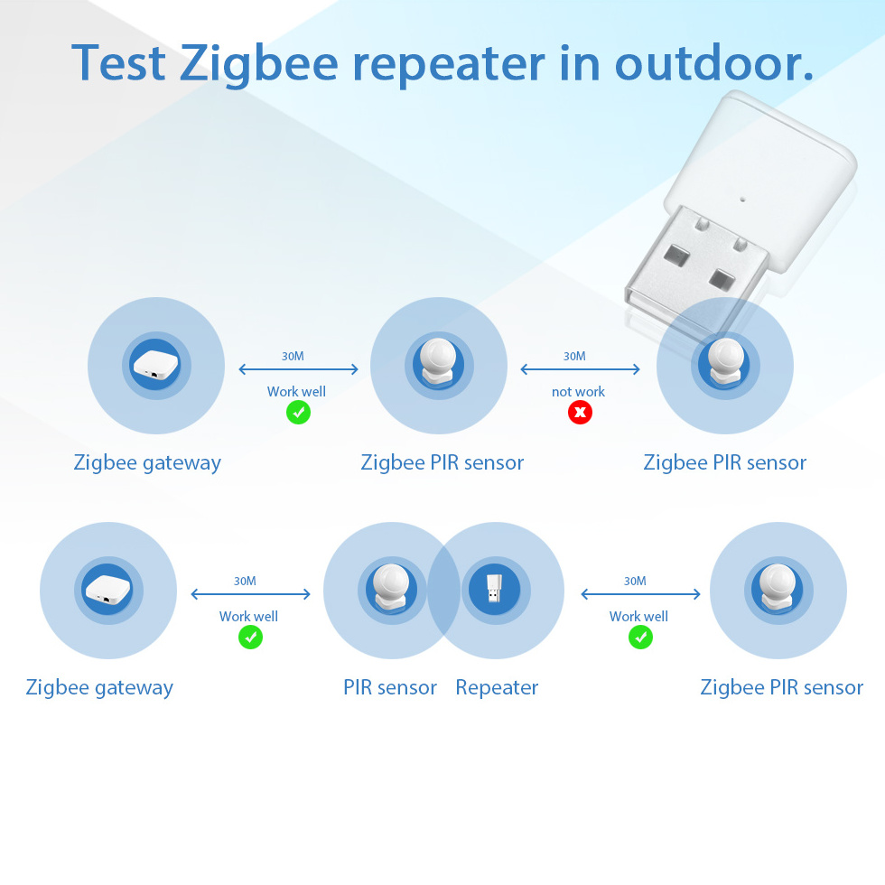 Tuya ZigBee 3.0 Signal Repeater USB Extender for Smart Life ZigBee Devices Sensors Expand 20-30M Smart Home Automation Module