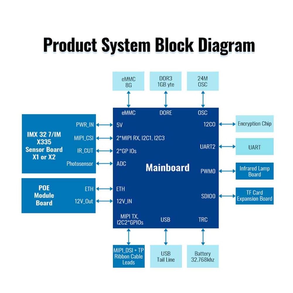 AI Traffic Vehicle Counter 1080P Imx335 Ip Cctv Camera Main Board Sdk Provided smart camera