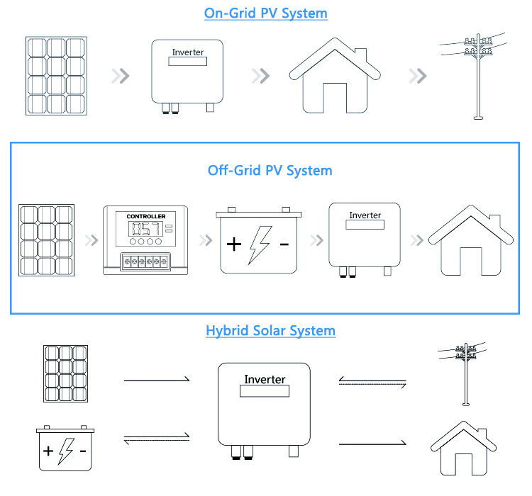 3Kw 5Kw 8Kw 10Kw 15Kw 25Kw Solar Panels Inverter Home Energy Storage Lifepo4 Battery Pack Solar System Home Power