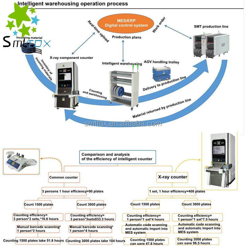 Fully Automatic Electronic Smt Xray Smd Component counter Counting Machine X Ray Component Counter X-ray intelligent counter